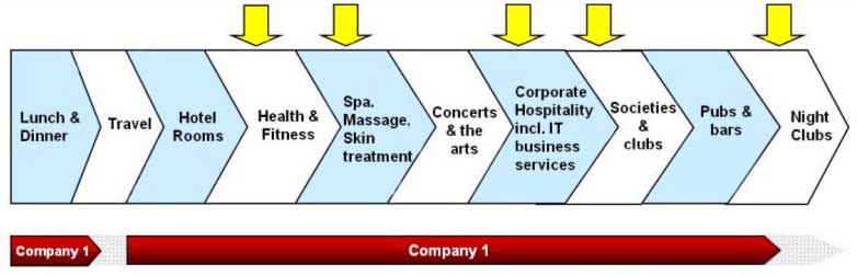 leisure value chain