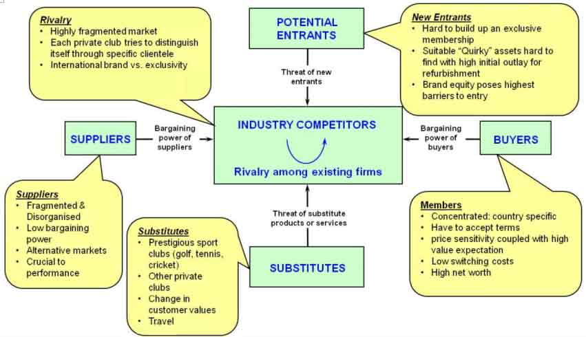 click to load full size Porter's 5 forces diagram for Company5 in pop up window