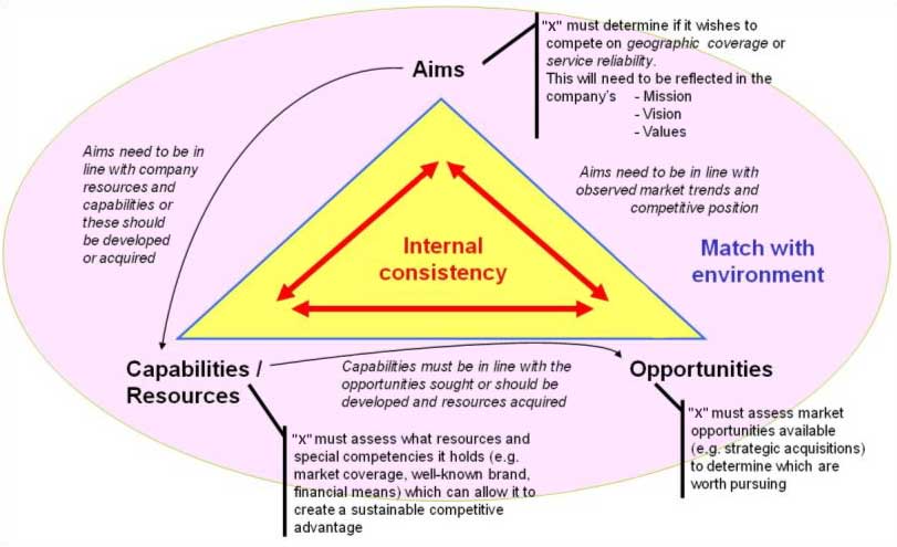 click to load full size strategy content test diagram in pop up window