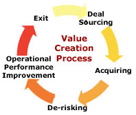 value creation process diagram